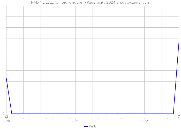 NADINE EBEL (United Kingdom) Page visits 2024 