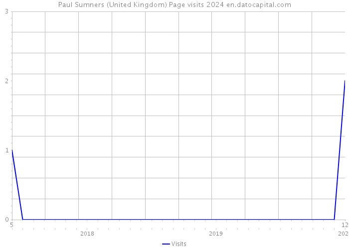 Paul Sumners (United Kingdom) Page visits 2024 