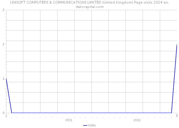 UNISOFT COMPUTERS & COMMUNICATIONS LIMITED (United Kingdom) Page visits 2024 