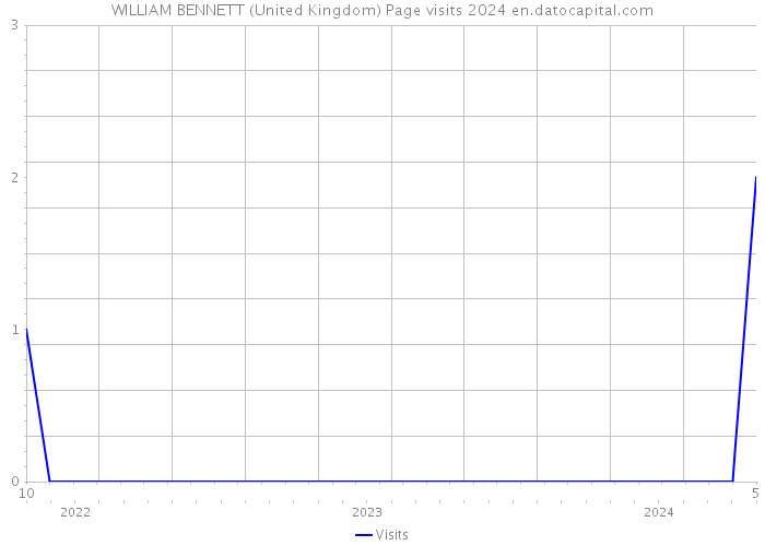 WILLIAM BENNETT (United Kingdom) Page visits 2024 