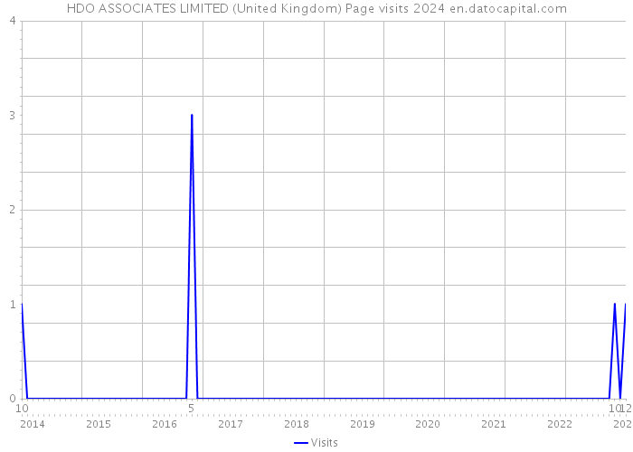 HDO ASSOCIATES LIMITED (United Kingdom) Page visits 2024 