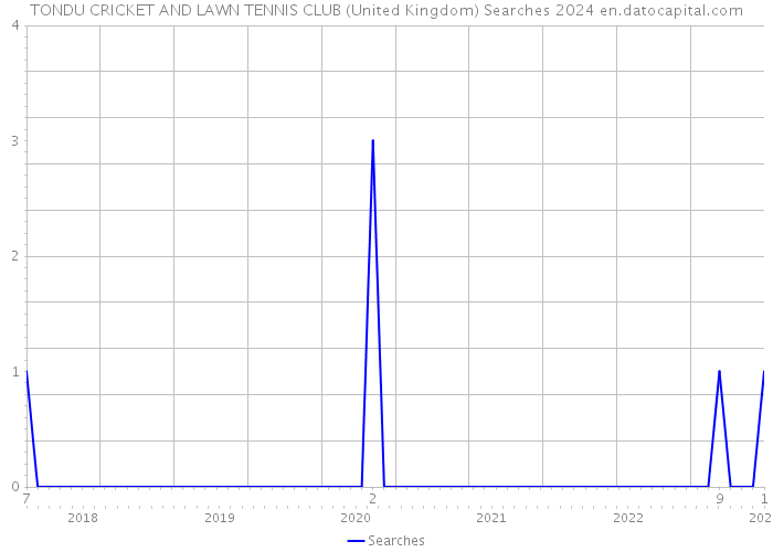 TONDU CRICKET AND LAWN TENNIS CLUB (United Kingdom) Searches 2024 