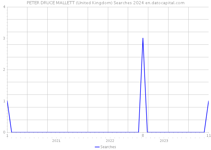 PETER DRUCE MALLETT (United Kingdom) Searches 2024 