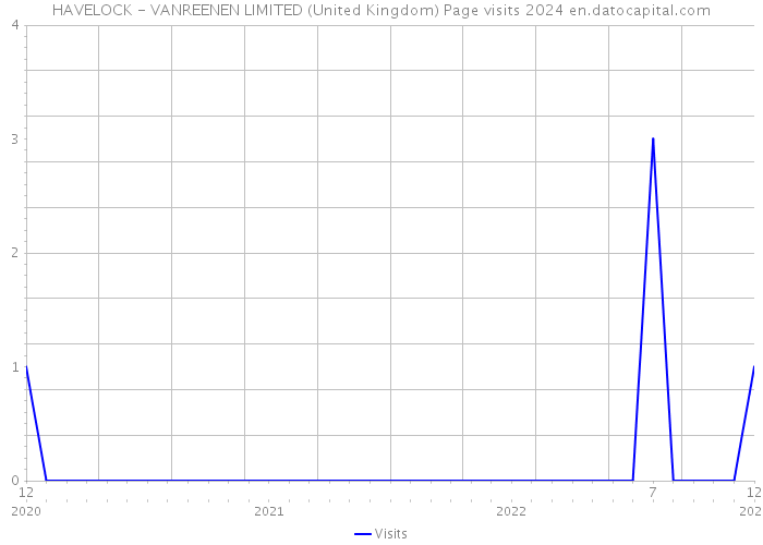 HAVELOCK - VANREENEN LIMITED (United Kingdom) Page visits 2024 