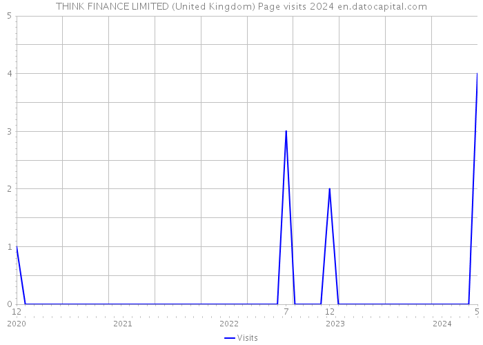 THINK FINANCE LIMITED (United Kingdom) Page visits 2024 