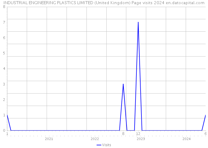 INDUSTRIAL ENGINEERING PLASTICS LIMITED (United Kingdom) Page visits 2024 