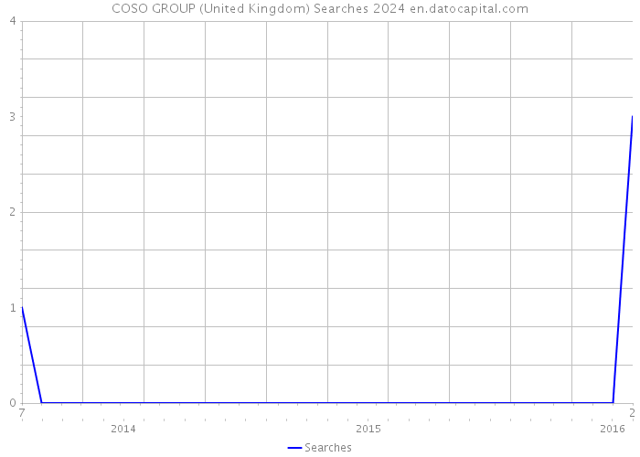 COSO GROUP (United Kingdom) Searches 2024 