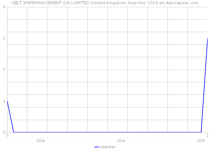 GBLT SHIPMANAGEMENT (UK) LIMITED (United Kingdom) Searches 2024 