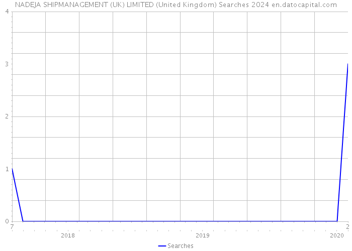 NADEJA SHIPMANAGEMENT (UK) LIMITED (United Kingdom) Searches 2024 