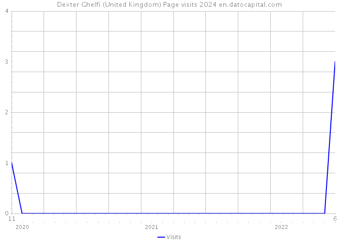 Dexter Ghelfi (United Kingdom) Page visits 2024 