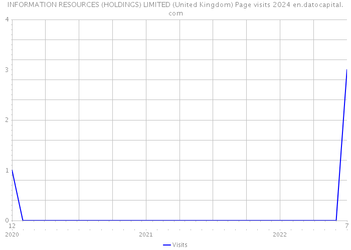 INFORMATION RESOURCES (HOLDINGS) LIMITED (United Kingdom) Page visits 2024 