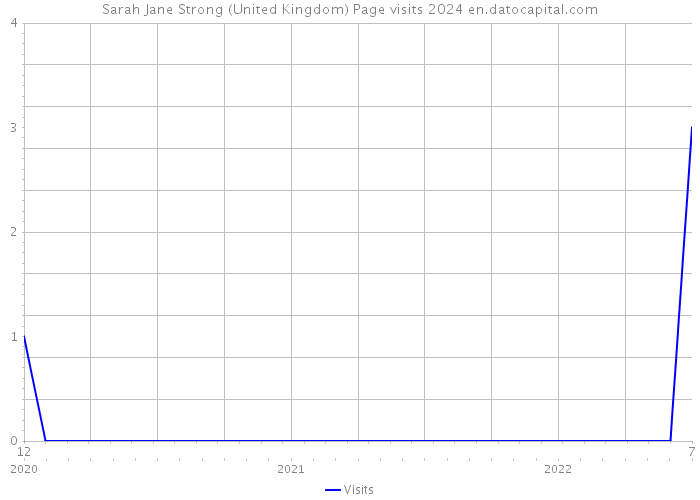 Sarah Jane Strong (United Kingdom) Page visits 2024 