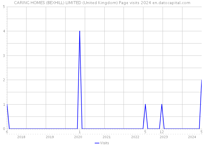 CARING HOMES (BEXHILL) LIMITED (United Kingdom) Page visits 2024 