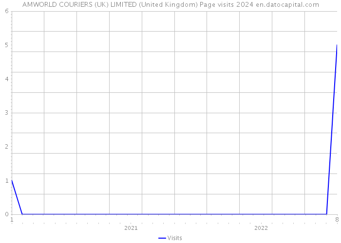 AMWORLD COURIERS (UK) LIMITED (United Kingdom) Page visits 2024 