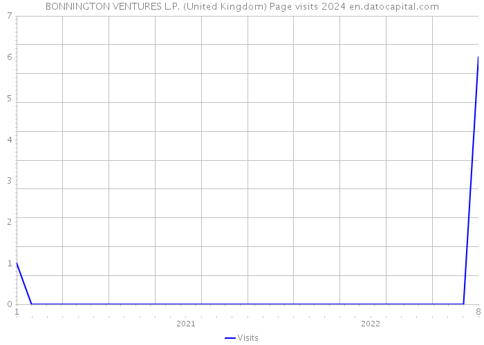 BONNINGTON VENTURES L.P. (United Kingdom) Page visits 2024 