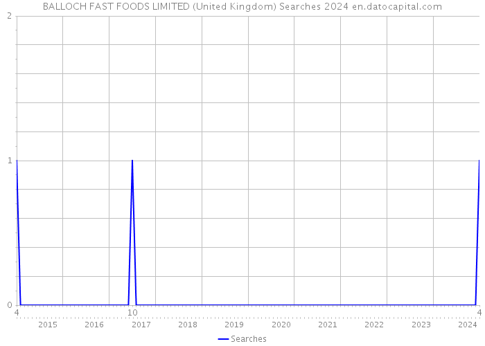 BALLOCH FAST FOODS LIMITED (United Kingdom) Searches 2024 