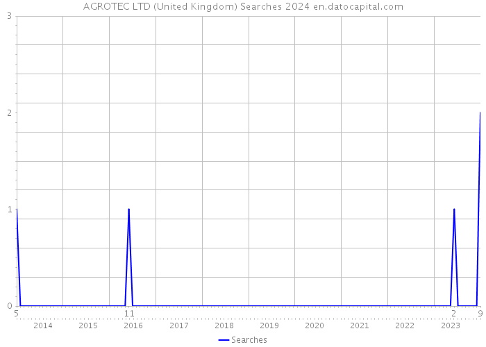 AGROTEC LTD (United Kingdom) Searches 2024 