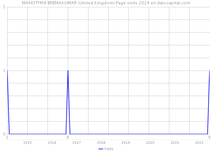 MANOTHINI BREMAKUMAR (United Kingdom) Page visits 2024 