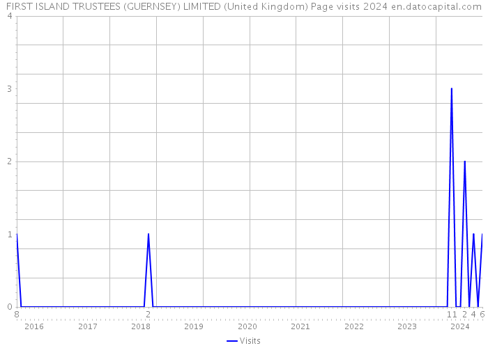 FIRST ISLAND TRUSTEES (GUERNSEY) LIMITED (United Kingdom) Page visits 2024 