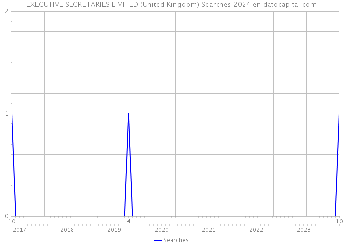 EXECUTIVE SECRETARIES LIMITED (United Kingdom) Searches 2024 