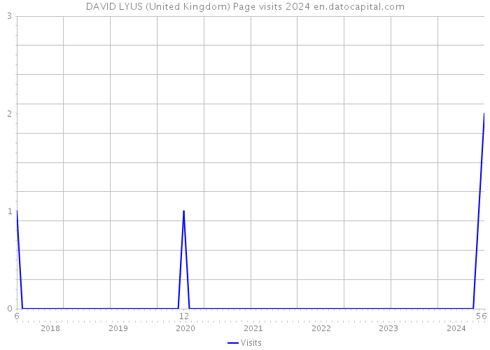 DAVID LYUS (United Kingdom) Page visits 2024 