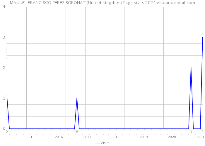 MANUEL FRANCISCO PEREZ BORONAT (United Kingdom) Page visits 2024 