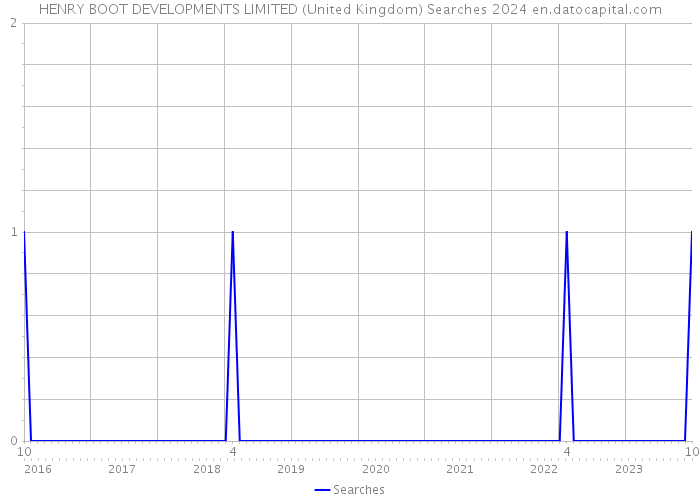 HENRY BOOT DEVELOPMENTS LIMITED (United Kingdom) Searches 2024 