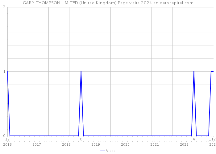 GARY THOMPSON LIMITED (United Kingdom) Page visits 2024 