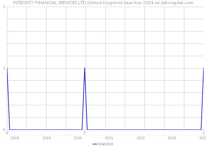 INTEGRITY FINANCIAL SERVICES LTD (United Kingdom) Searches 2024 