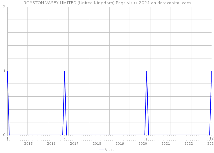 ROYSTON VASEY LIMITED (United Kingdom) Page visits 2024 