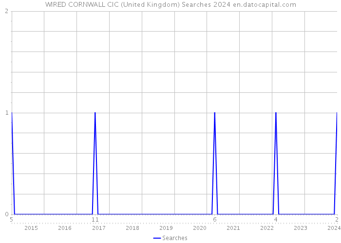 WIRED CORNWALL CIC (United Kingdom) Searches 2024 