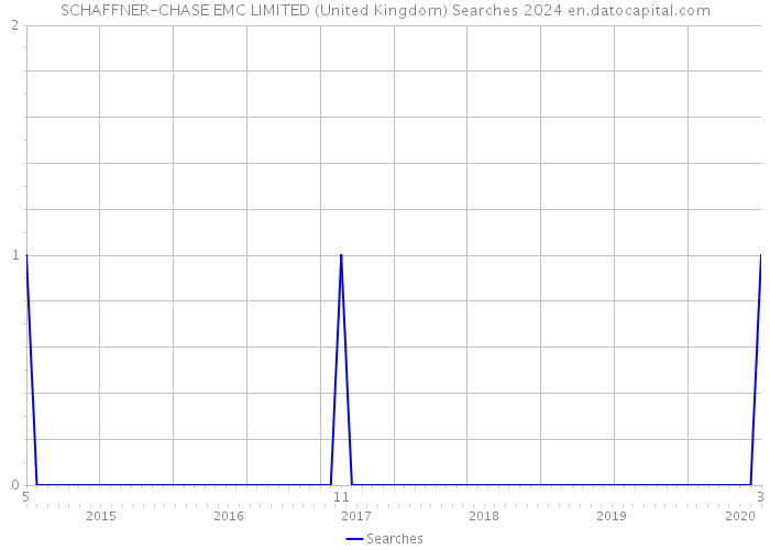 SCHAFFNER-CHASE EMC LIMITED (United Kingdom) Searches 2024 