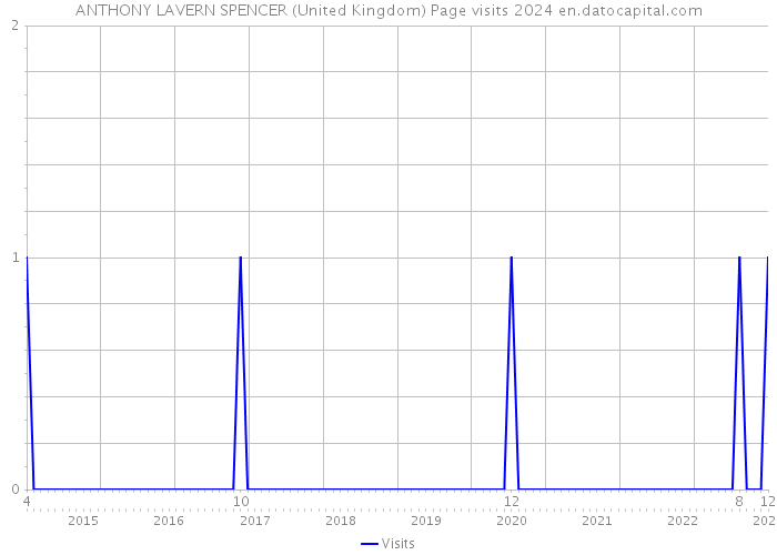ANTHONY LAVERN SPENCER (United Kingdom) Page visits 2024 