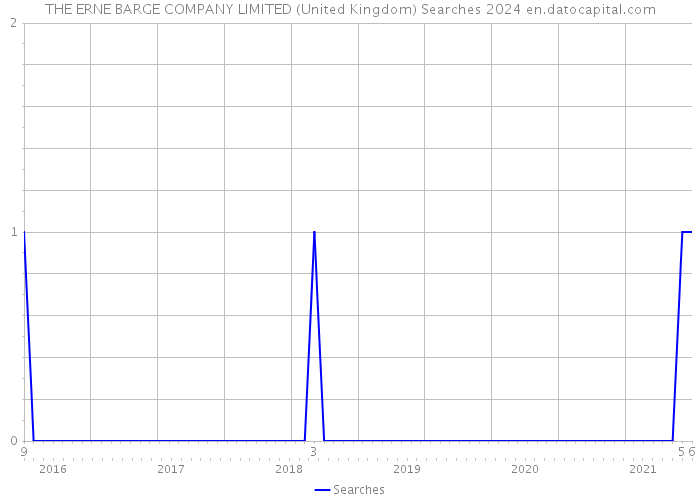 THE ERNE BARGE COMPANY LIMITED (United Kingdom) Searches 2024 