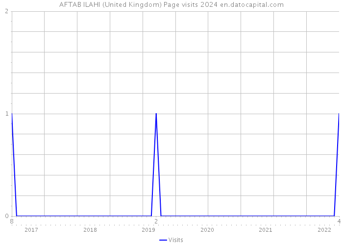AFTAB ILAHI (United Kingdom) Page visits 2024 