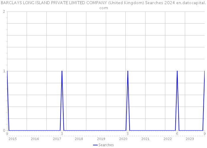 BARCLAYS LONG ISLAND PRIVATE LIMITED COMPANY (United Kingdom) Searches 2024 
