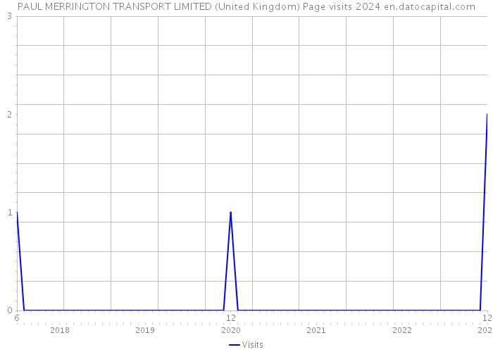 PAUL MERRINGTON TRANSPORT LIMITED (United Kingdom) Page visits 2024 