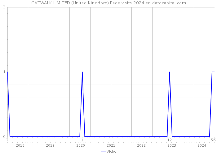CATWALK LIMITED (United Kingdom) Page visits 2024 