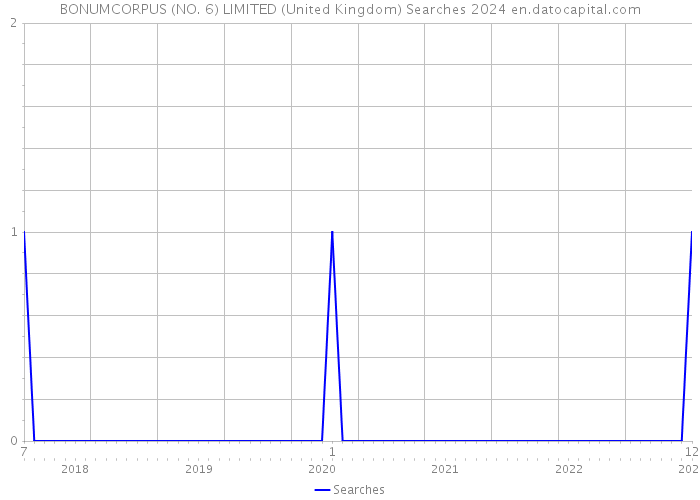 BONUMCORPUS (NO. 6) LIMITED (United Kingdom) Searches 2024 