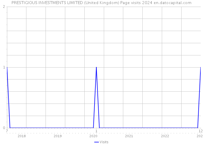 PRESTIGIOUS INVESTMENTS LIMITED (United Kingdom) Page visits 2024 