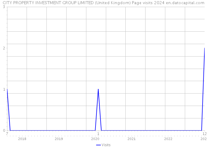 CITY PROPERTY INVESTMENT GROUP LIMITED (United Kingdom) Page visits 2024 