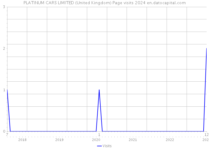 PLATINUM CARS LIMITED (United Kingdom) Page visits 2024 