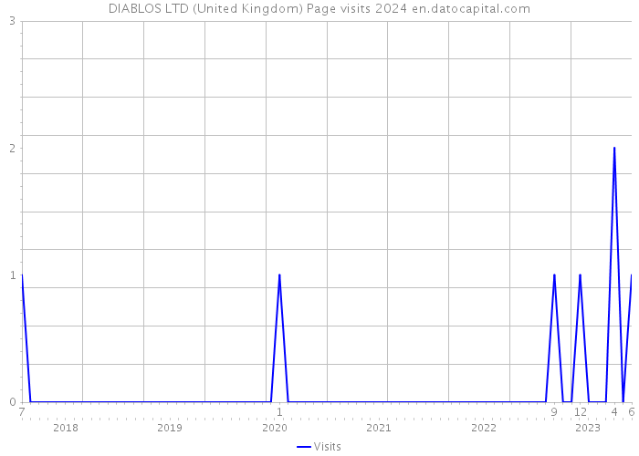 DIABLOS LTD (United Kingdom) Page visits 2024 