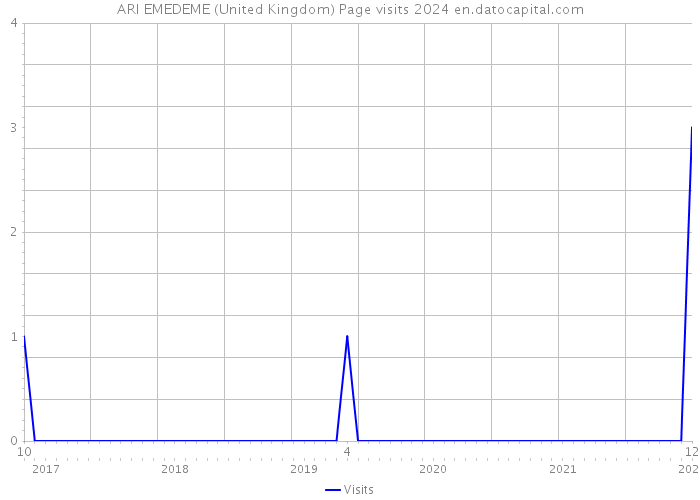 ARI EMEDEME (United Kingdom) Page visits 2024 