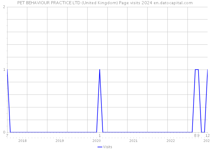 PET BEHAVIOUR PRACTICE LTD (United Kingdom) Page visits 2024 