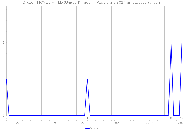 DIRECT MOVE LIMITED (United Kingdom) Page visits 2024 
