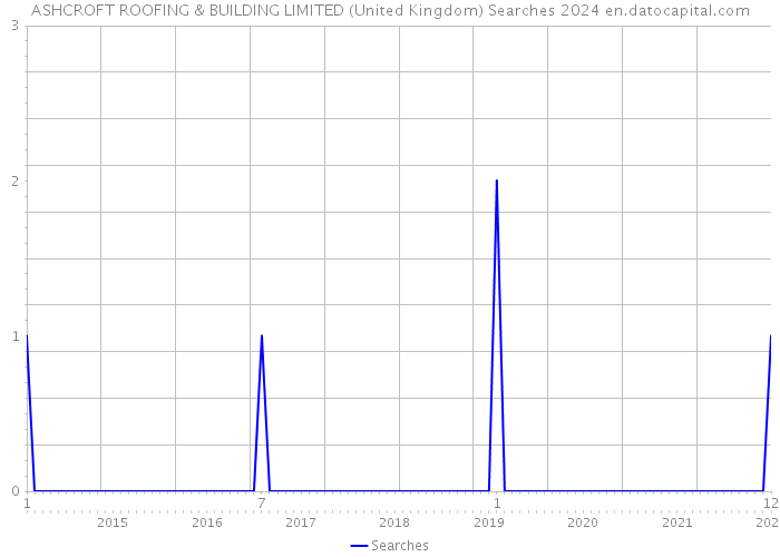 ASHCROFT ROOFING & BUILDING LIMITED (United Kingdom) Searches 2024 
