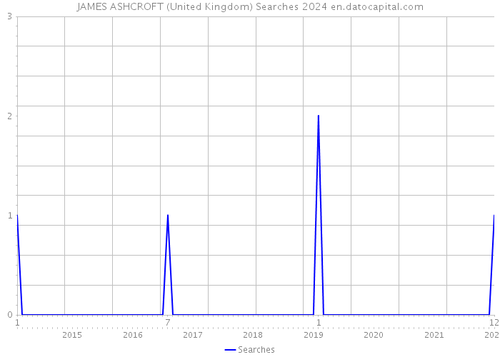 JAMES ASHCROFT (United Kingdom) Searches 2024 