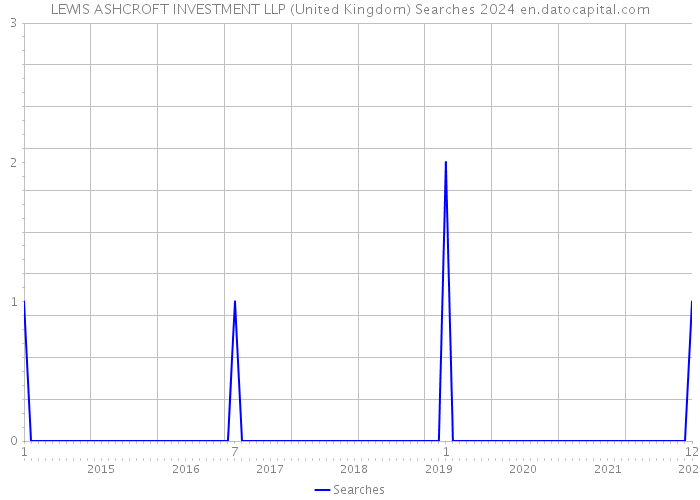 LEWIS ASHCROFT INVESTMENT LLP (United Kingdom) Searches 2024 