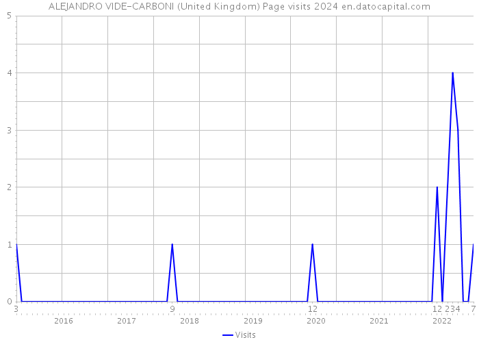 ALEJANDRO VIDE-CARBONI (United Kingdom) Page visits 2024 
